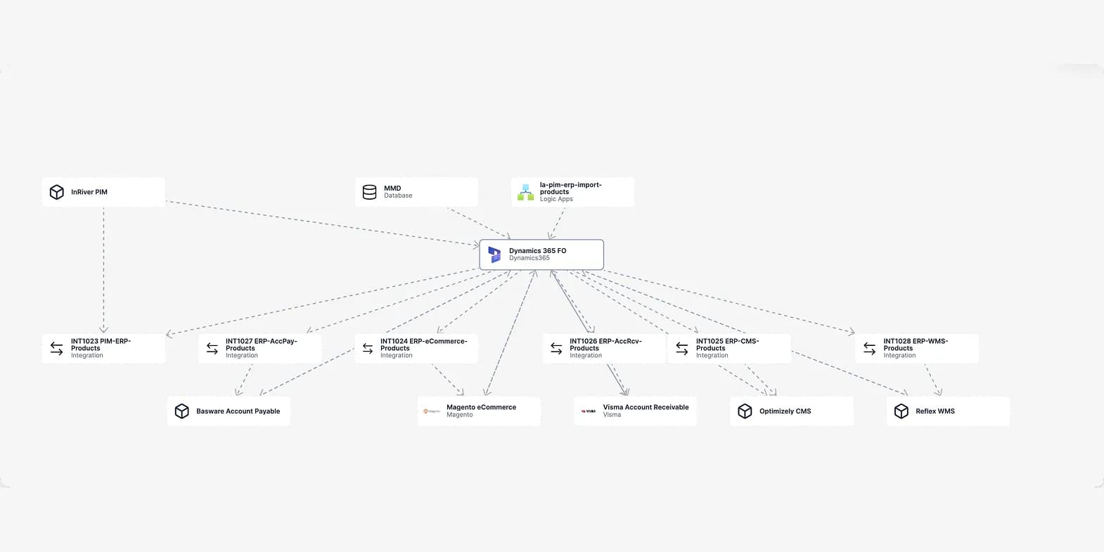 Keep Your Architecture Diagrams and Documentation Up to Date with Revision API Automation