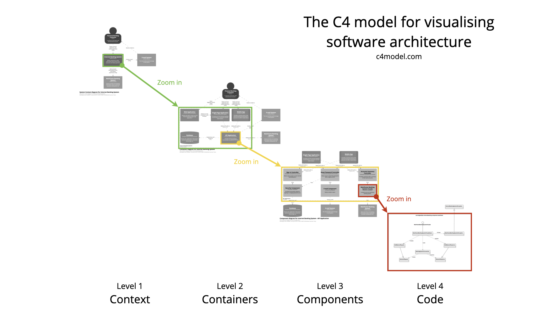 C4 model