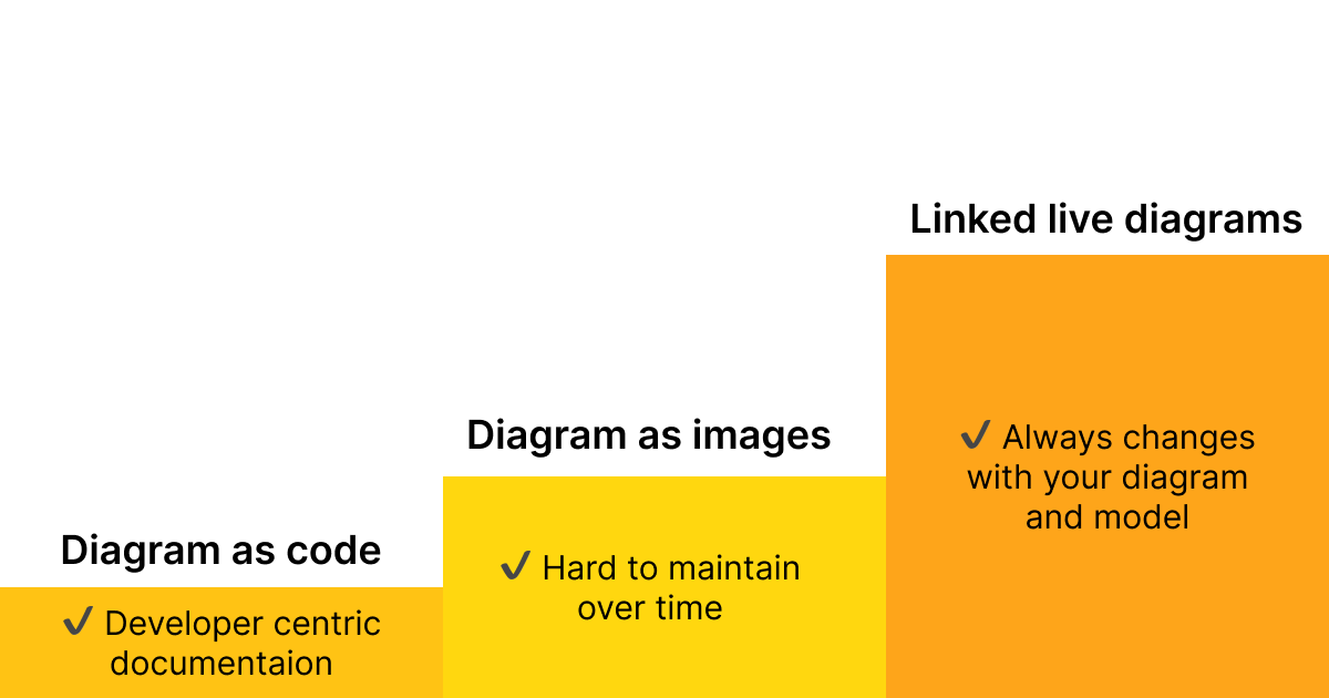 Options for diagrams