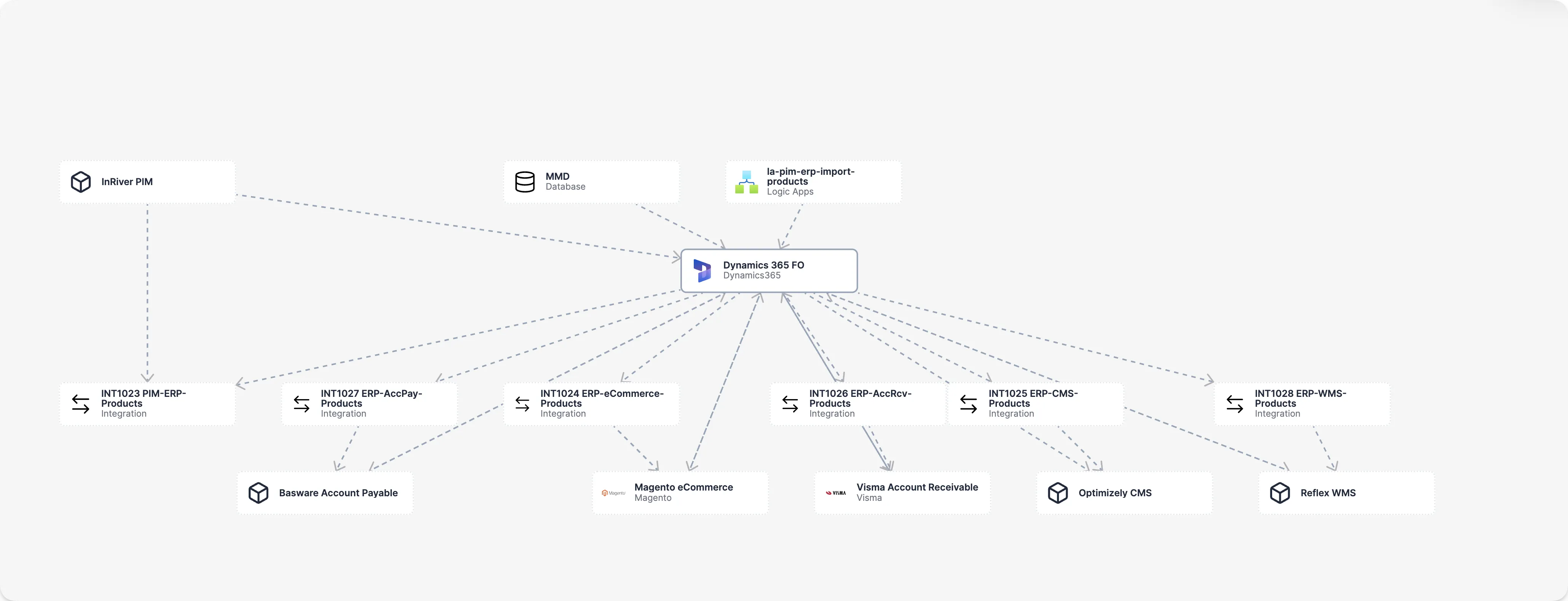 Azure Logic App importing resources into Revision architecture model