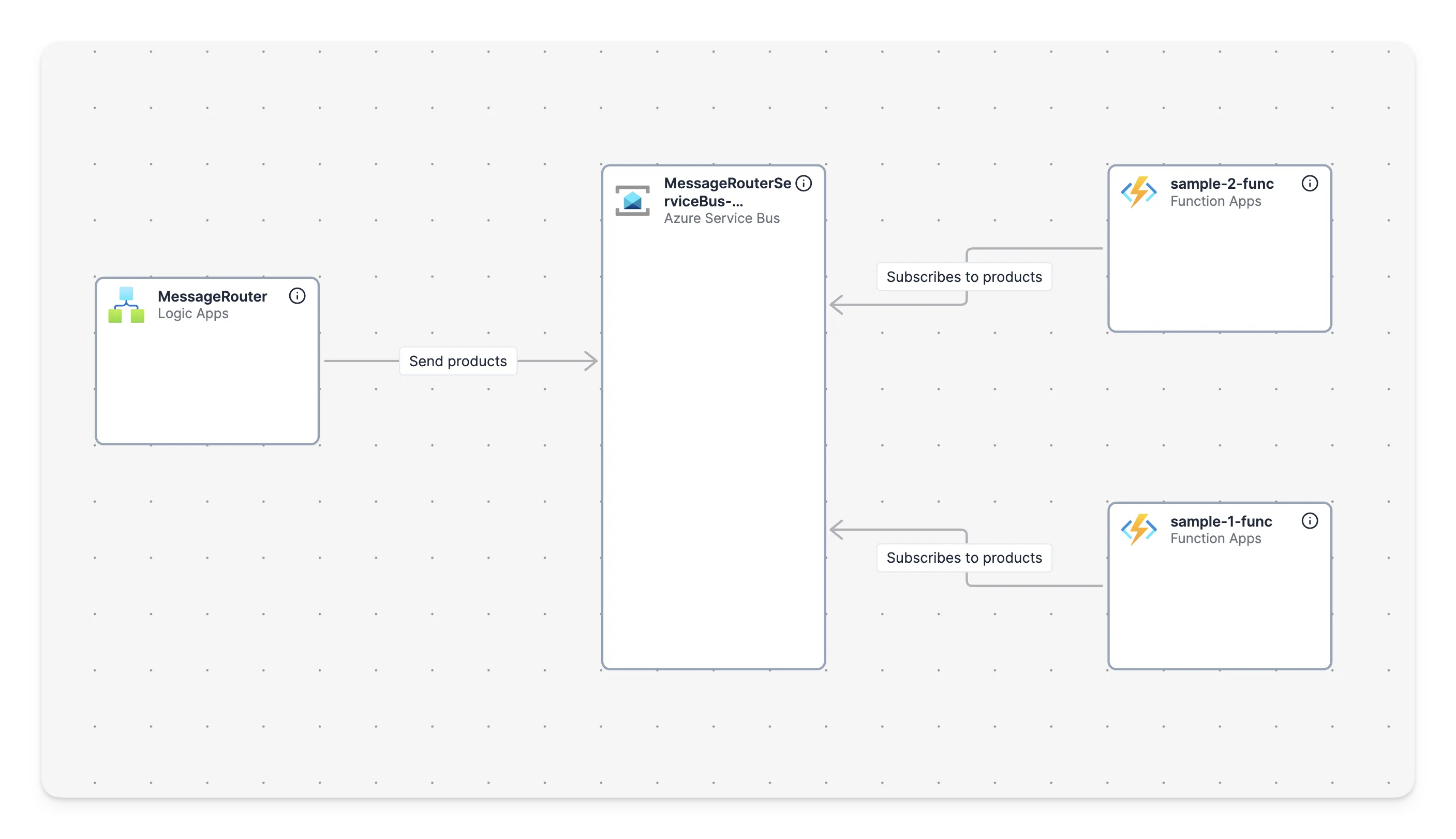 Revision architecture diagram showing synced Azure resources and their relationships