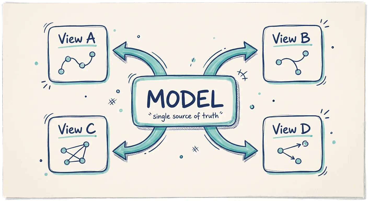 Model as single source of truth generating multiple views