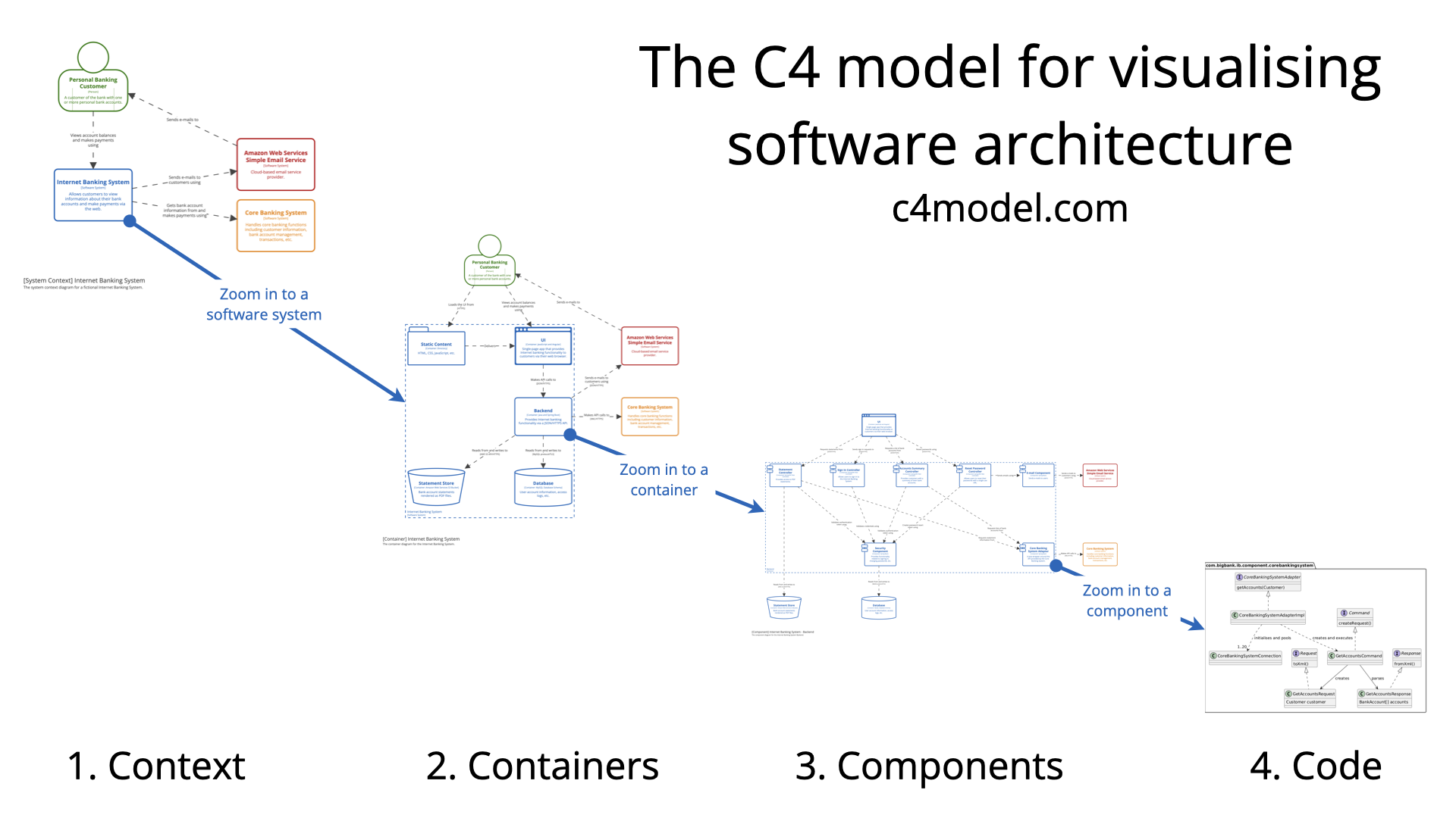 C4-model hierarchy
