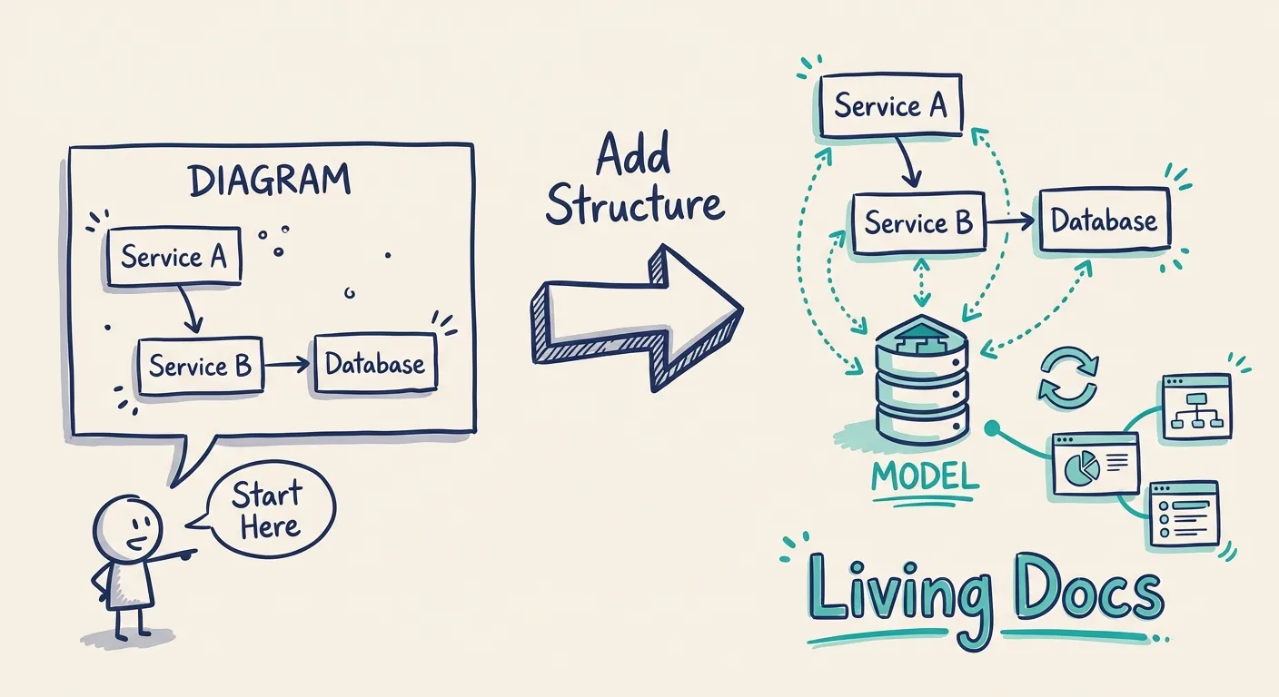 Diagram-first approach to architecture documentation