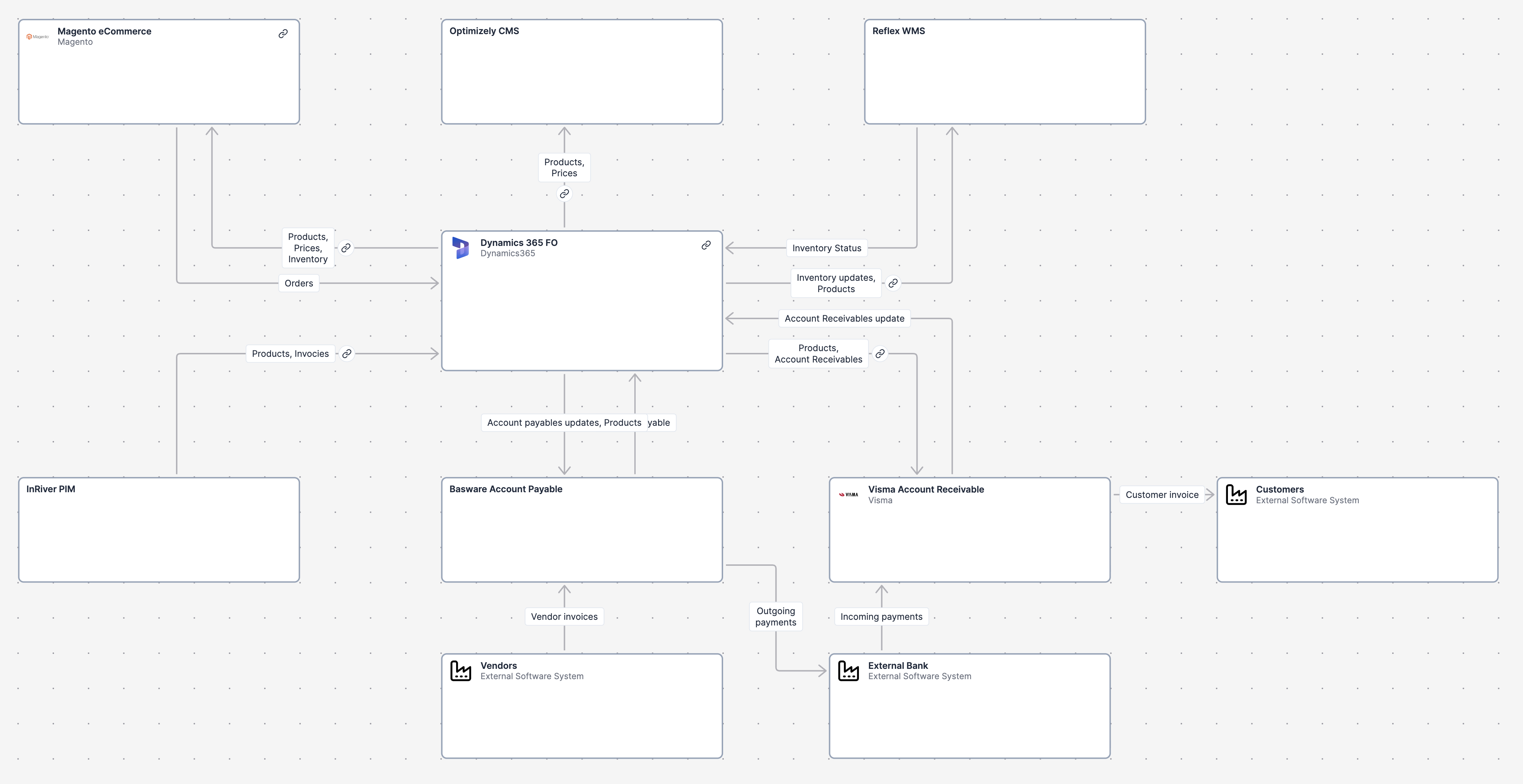 E-commerce context diagram example in Revision