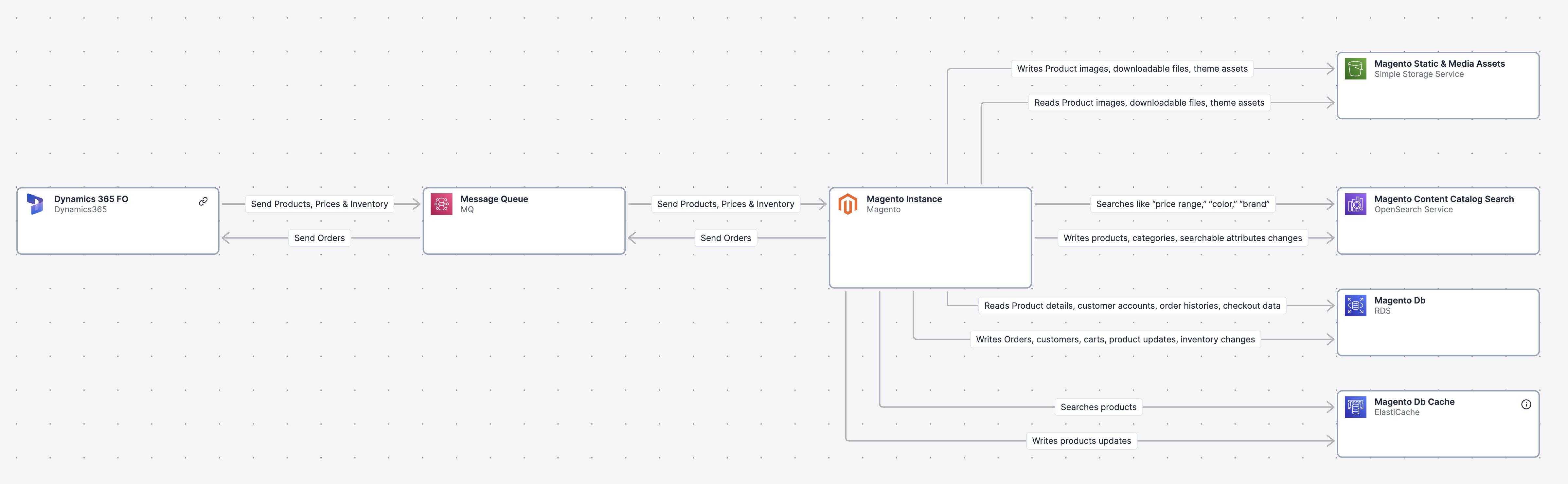 Container diagram example