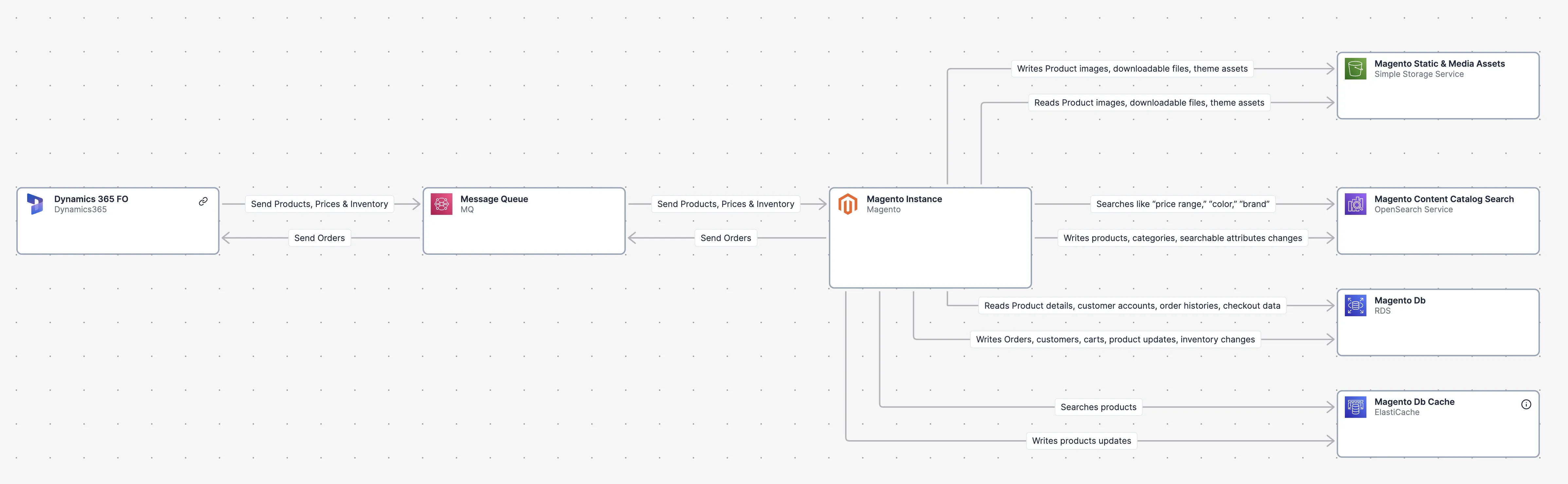 C4 Container diagram example showing Magento architecture