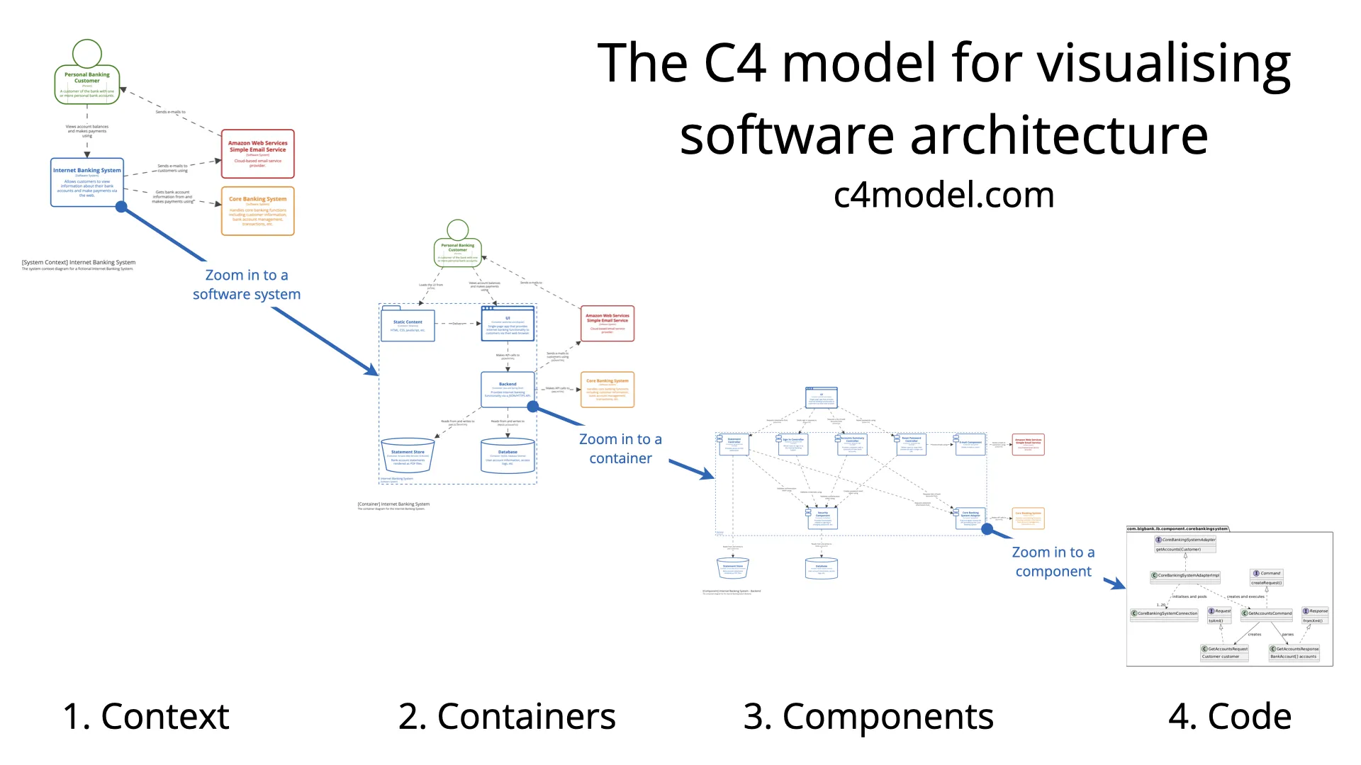 C4 model diagram showing Context, Container, Component and Code levels