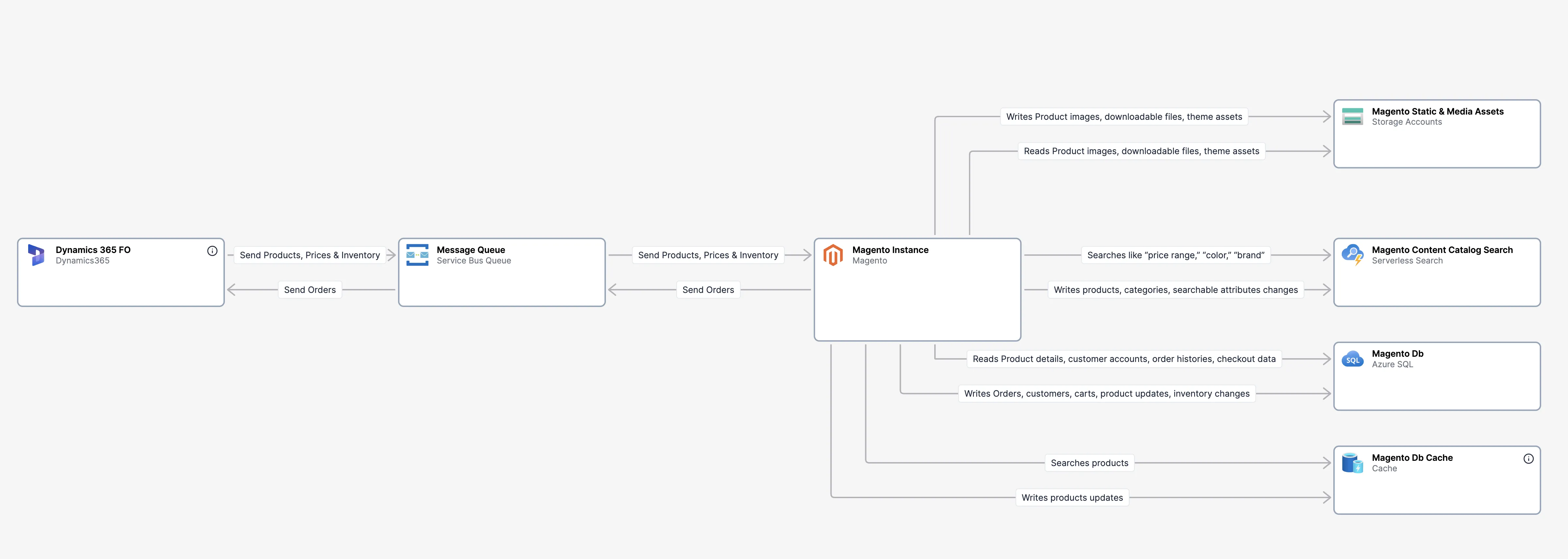 Example of diagram in Revision with synced resources from Azure