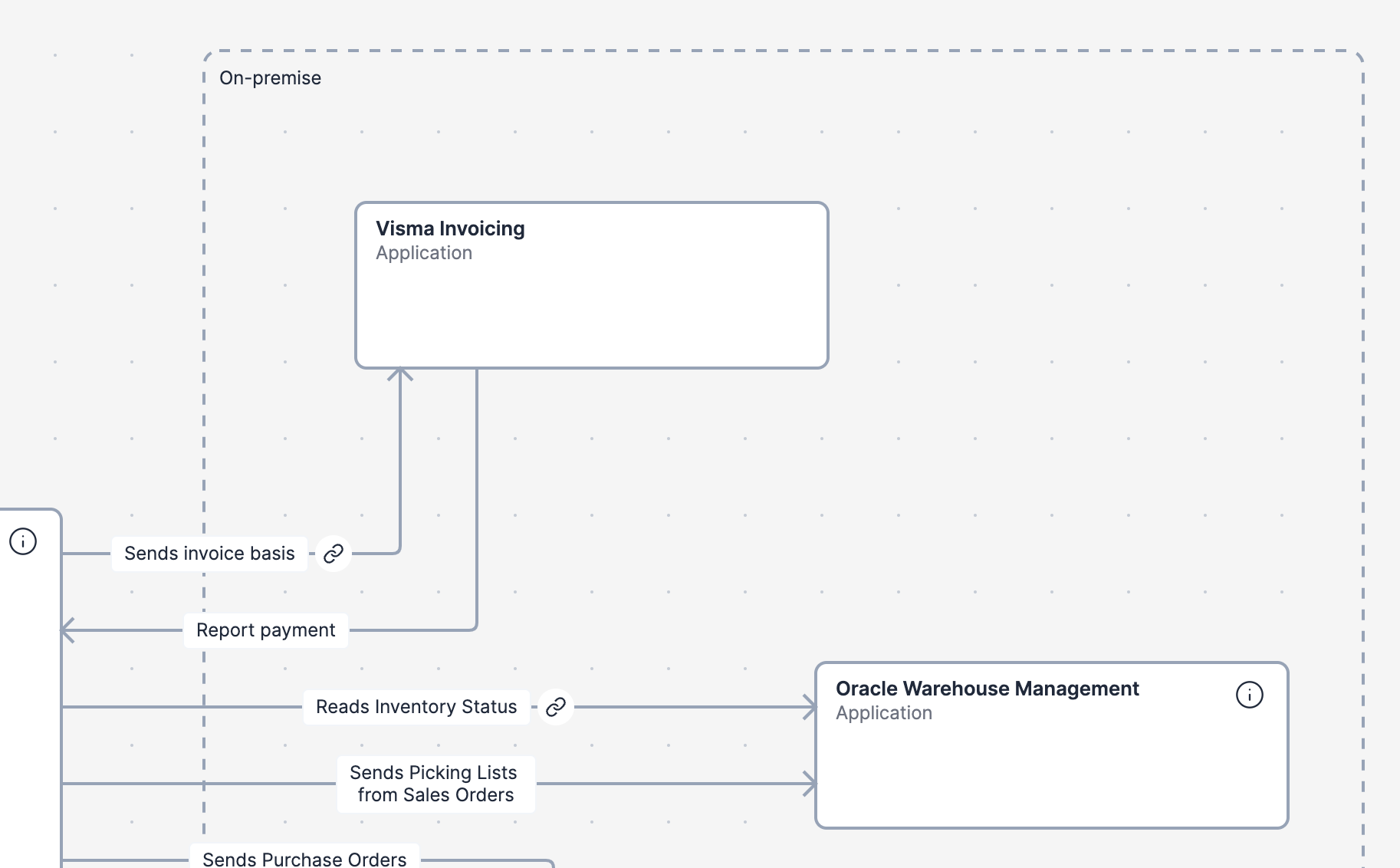 Diagram showing how container views link to detailed diagrams in Revision
